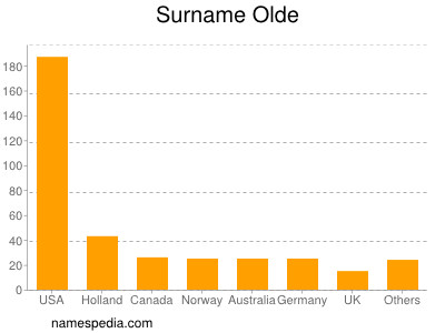 Surname Olde