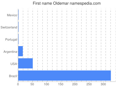 Given name Oldemar