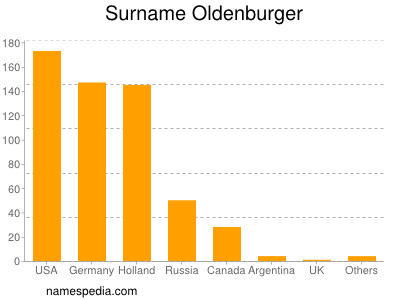 Surname Oldenburger