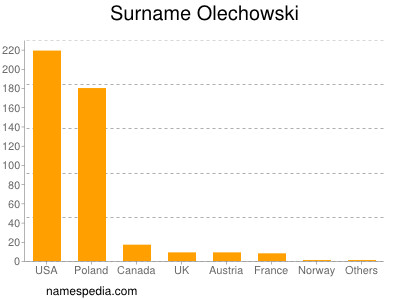 Surname Olechowski