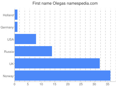 Given name Olegas