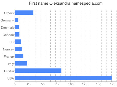 Given name Oleksandra