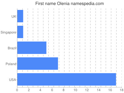 Given name Olenia