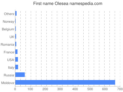 Given name Olesea