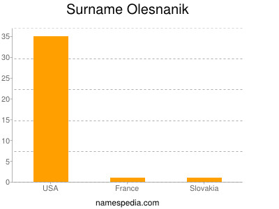 Surname Olesnanik