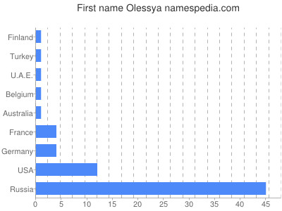 Given name Olessya