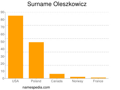 Surname Oleszkowicz