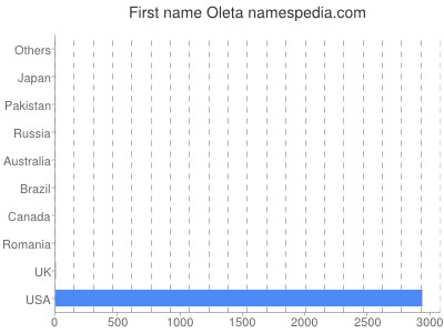 Given name Oleta