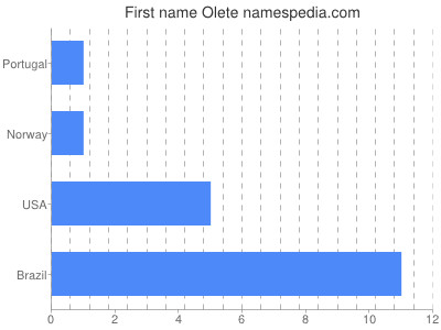 Given name Olete