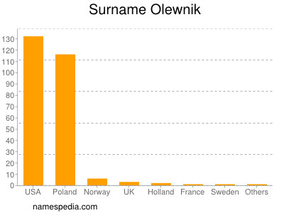 Surname Olewnik