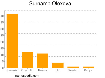 Surname Olexova
