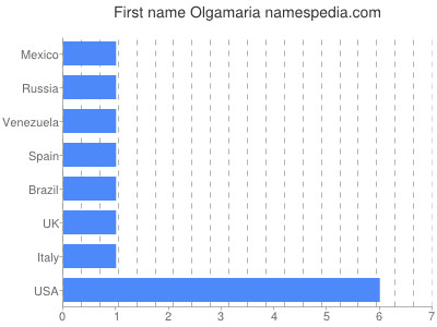Given name Olgamaria