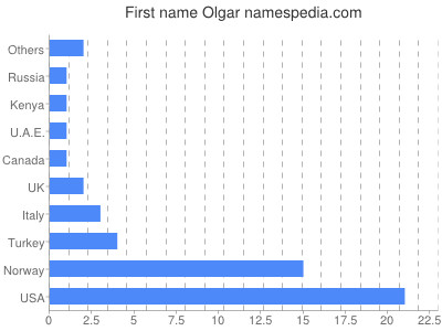 Given name Olgar