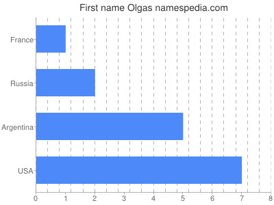 Given name Olgas