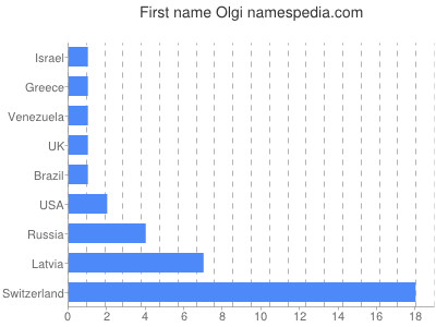 Given name Olgi