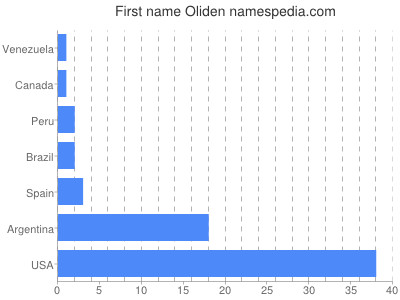 Given name Oliden