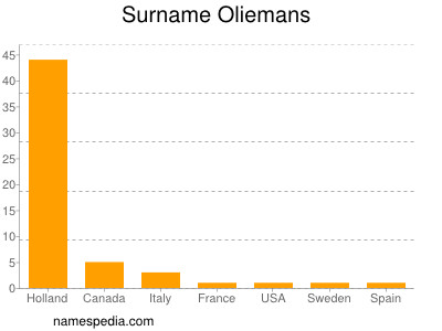 Surname Oliemans