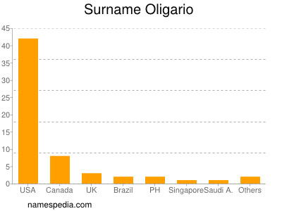 Surname Oligario