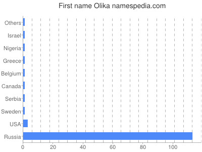 Given name Olika