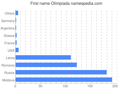 Given name Olimpiada