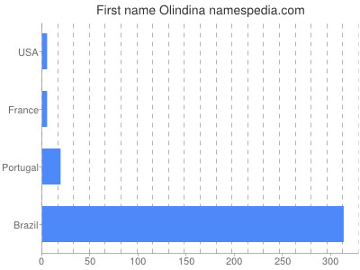 Given name Olindina