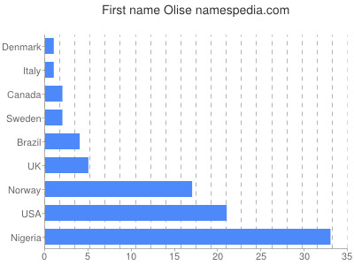 Given name Olise