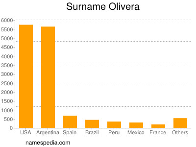 Surname Olivera