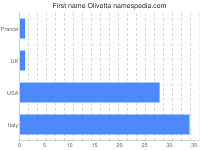 Given name Olivetta