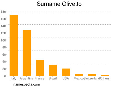 Surname Olivetto