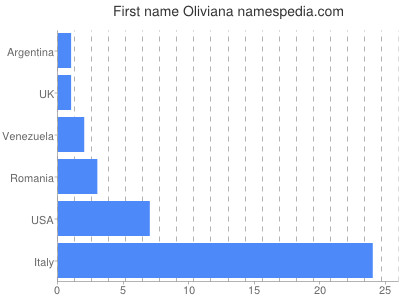 Given name Oliviana
