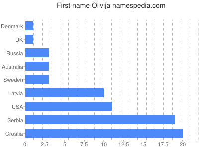 Given name Olivija