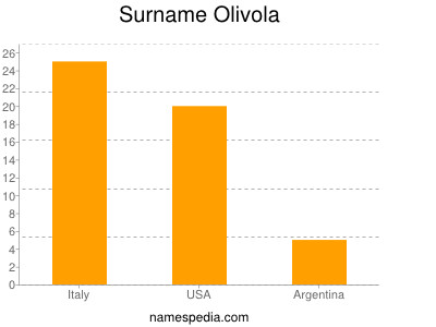Surname Olivola