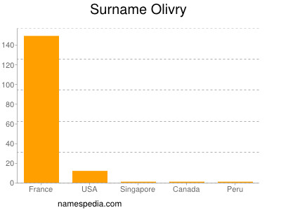 Surname Olivry