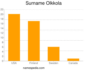 Surname Olkkola