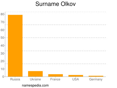 Surname Olkov