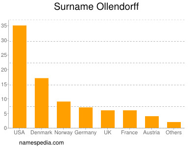 Surname Ollendorff