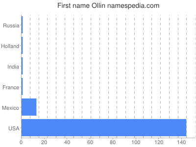 Given name Ollin