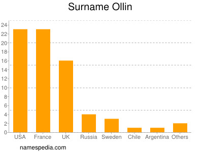 Surname Ollin