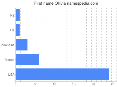 Given name Ollivia