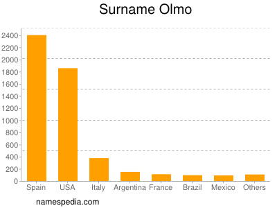 Surname Olmo