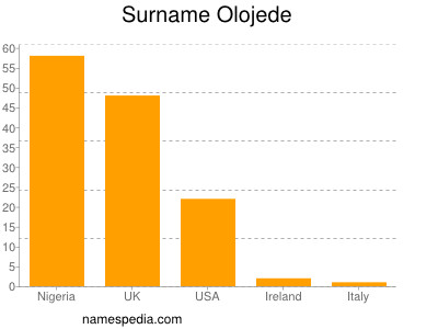 Surname Olojede