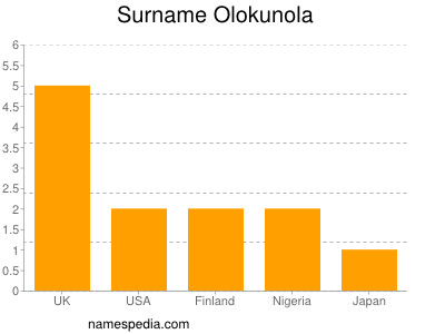 Surname Olokunola