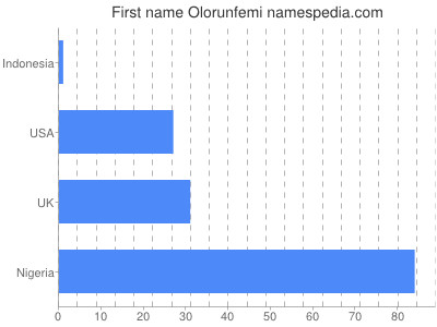 Given name Olorunfemi