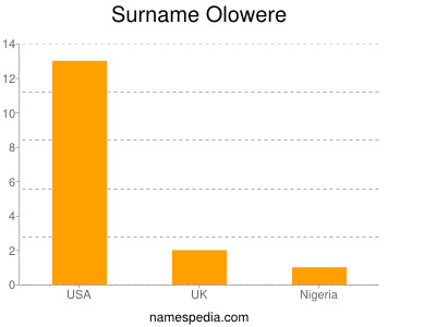 Surname Olowere