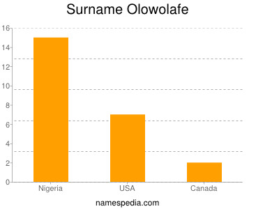Surname Olowolafe