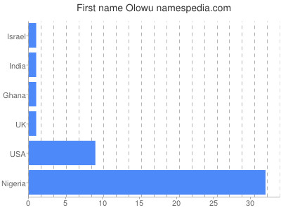 Given name Olowu
