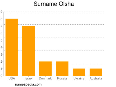 Surname Olsha