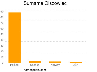 Surname Olszowiec