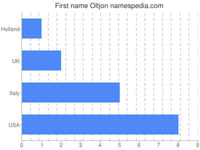 Given name Oltjon