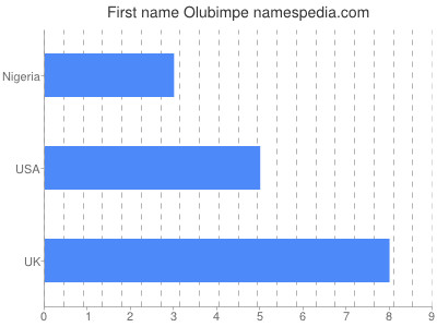 Given name Olubimpe